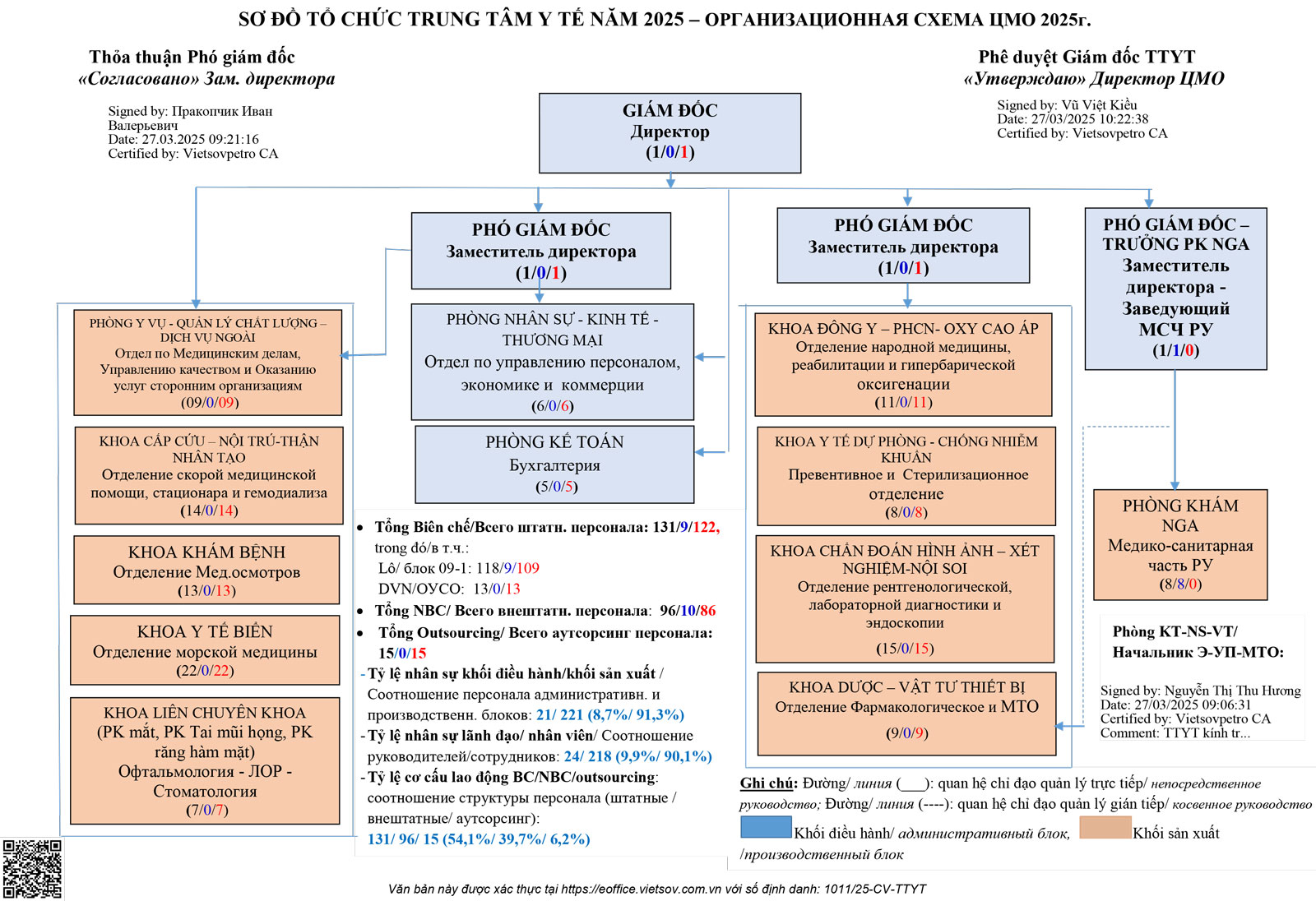 Sơ đồ tổ chức Trung tâm Y tế Vietsovpetro
